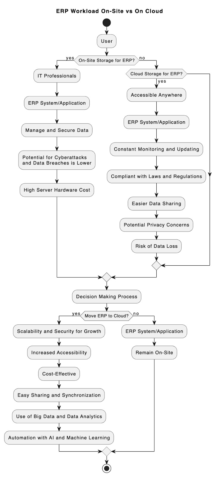 ERP System Diagram