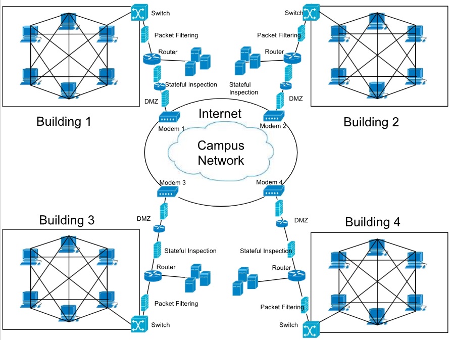 Network Security Topology